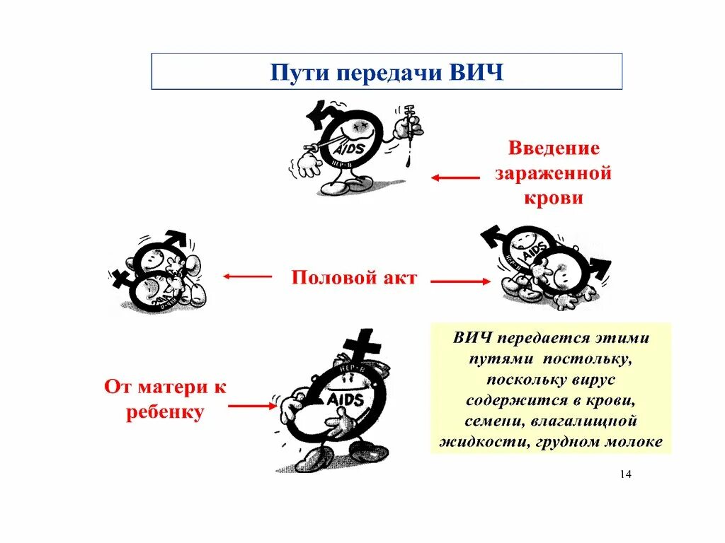 Способы передачи ВИЧ. Передача ВИЧ схема. Способы передачи ВИЧ И СПИД. Пути передачи вич и спид