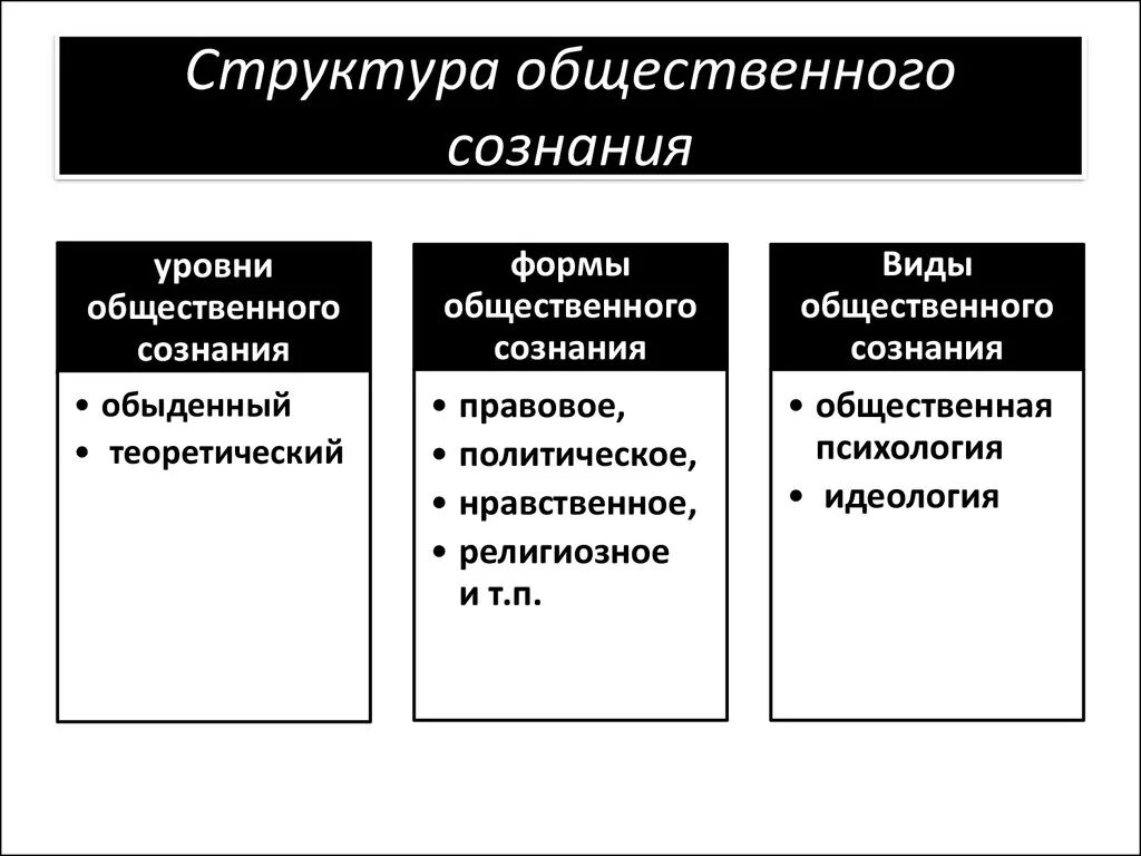 Сознание общества философия. Общественное сознание и его структура философия. Общественное сознание структура общественного сознания. Структура общественного сознания в философии. Структура общественного сознания схема.