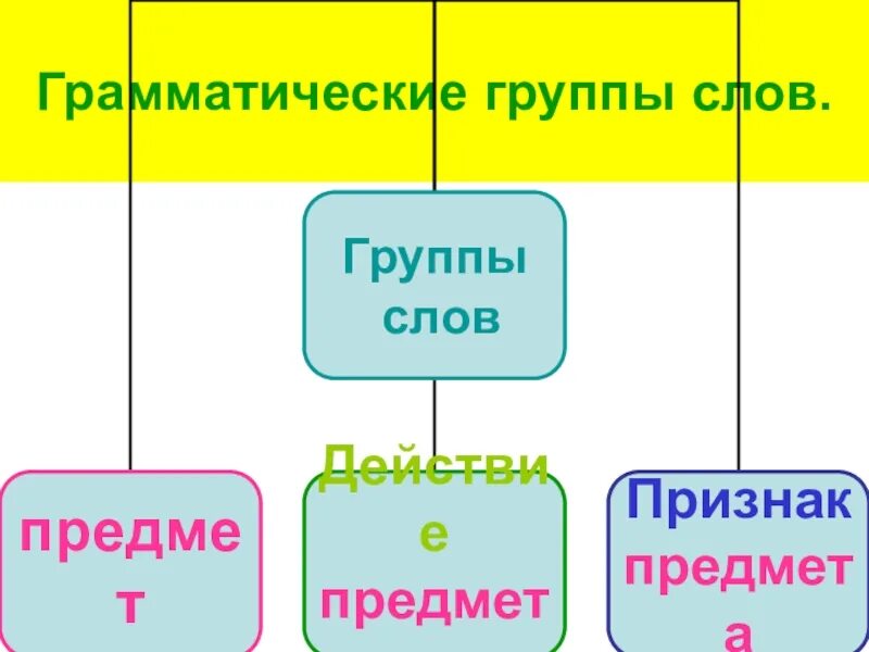 Группа слов которые являются предложениями. Грамматические группы слов. Грамматические группы 1 класс. Грамматические группы слов 1 класс. Грамматические группы слов 2.