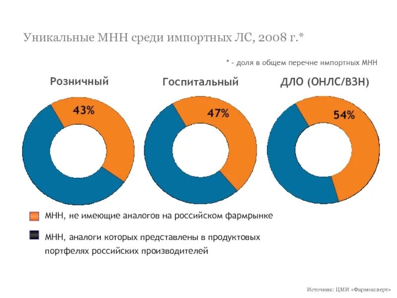 Импорт лекарств. Импорт лекарственных средств в Россию статистика. Структура импорта лекарств в Россию. Импорт медикаментов.