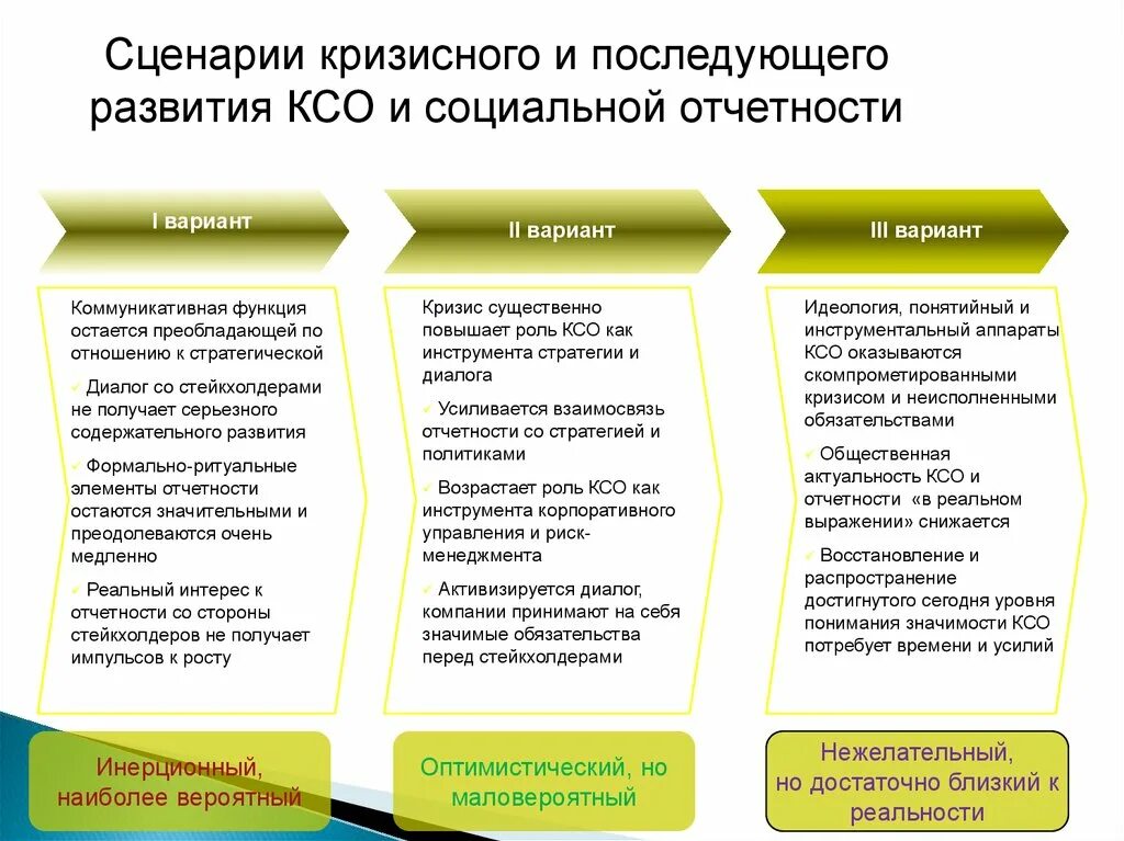 Сценарии развития кризиса. Сценарии развития кризисов в организации. Актуальность КСО. Отчетность о КСО. Дальнейшее развитие кризиса