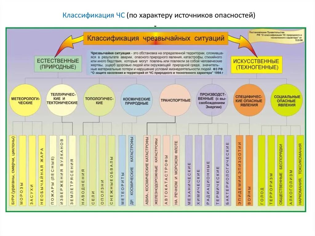 Типы ситуаций ЧС. Классификация опасных и чрезвычайных ситуаций. Опасности ЧС И их классификация. Классификация источников чрезвычайных ситуаций. Группы чрезвычайных ситуаций перечислить