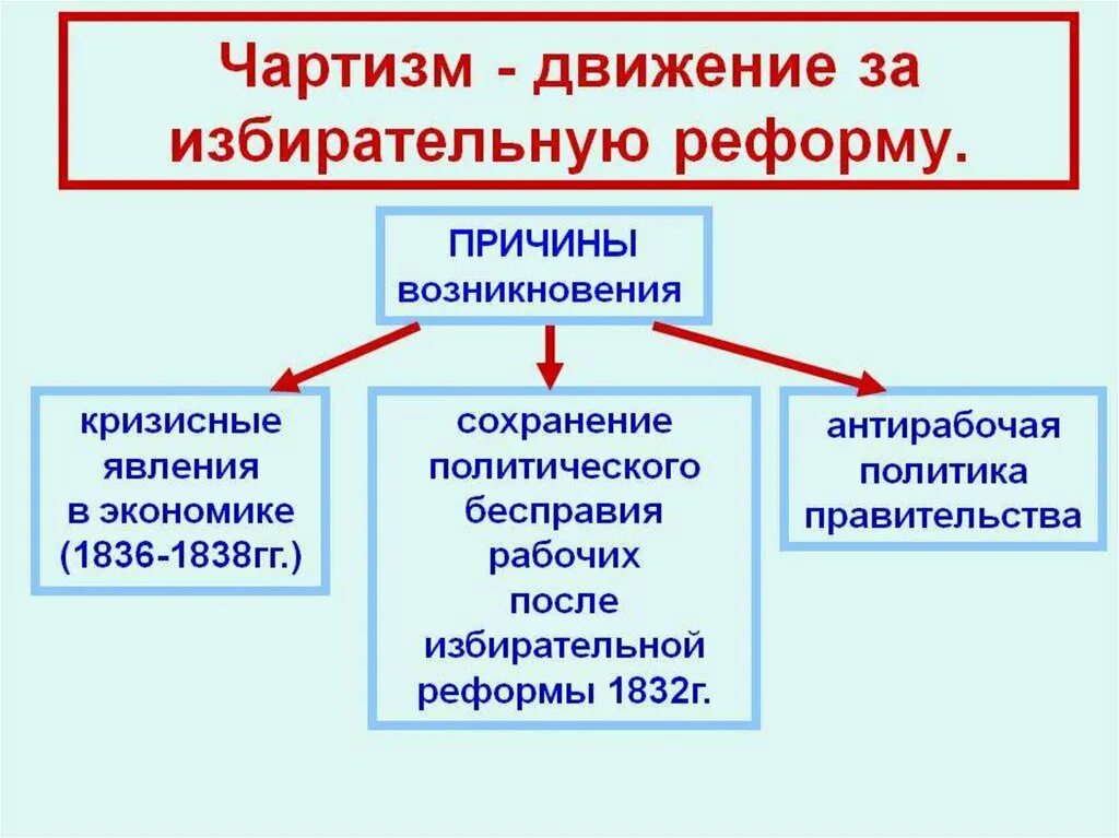 Почему в англии движение. Великобритания 19 век чартизм. Причины возникновения чартизма в Великобритании 19 века. Рабочее движение в Великобритании: чартизм.. 1 Этап чартизм в Англии.