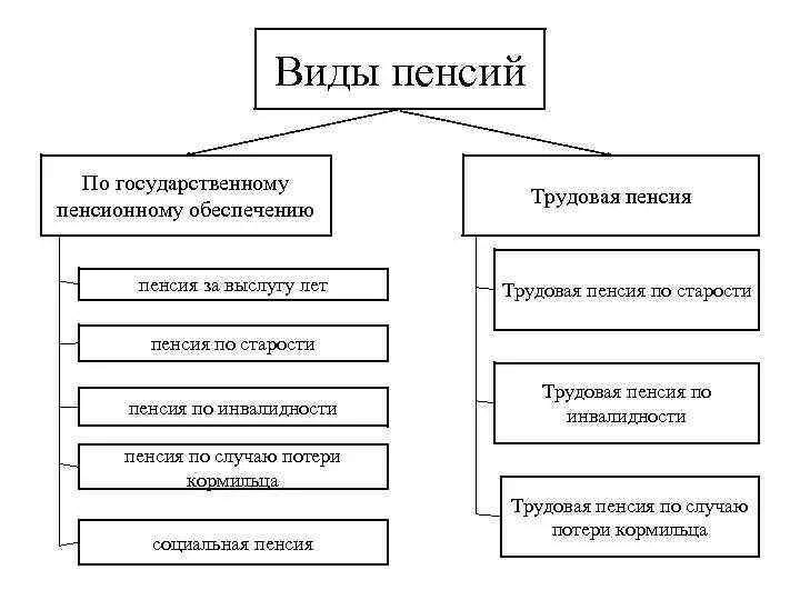 Какие категории относятся к социальной пенсии. Виды пенсий в РФ схема. Виды пенсионного обеспечения в РФ. Виды пенсионного обеспечения схема.