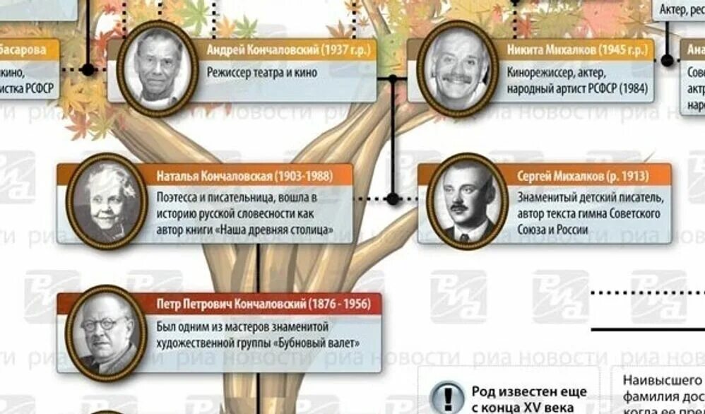 Клан михалковых. Генеалогическое дерево семьи михалковых кончаловских. Михалковы кончаловские история. Генеалогическое древо михалковых кончаловских. Михалковы кончаловские история.