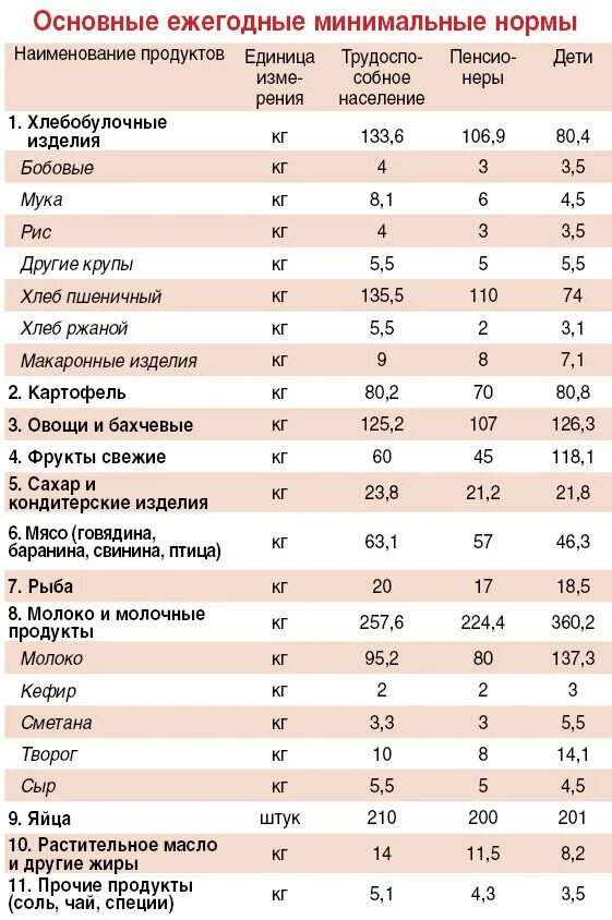 Состав продуктовой корзины. Потребительская корзина. Минимальная продуктовая корзина. Минимальная потребительская корзина. Продуктовая корзина на месяц.