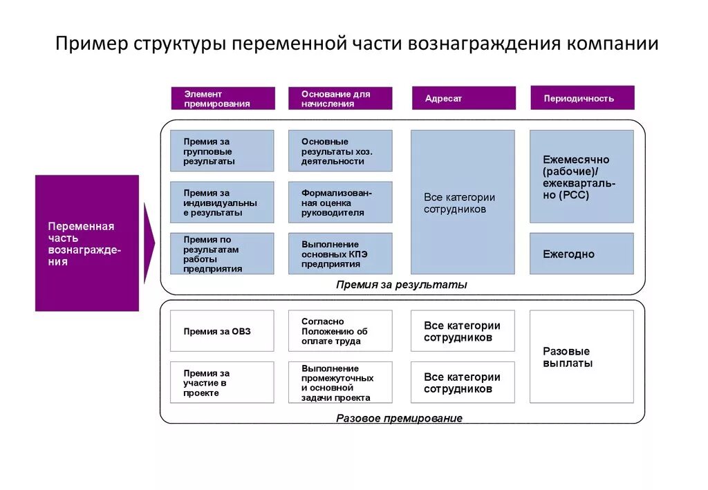 Типовую структуру системы вознаграждения работников. Структура системы вознаграждения персонала в организации. Структуру вознаграждения для каждой категории персонала. Система мотивации-система премирования. Основной состав пример