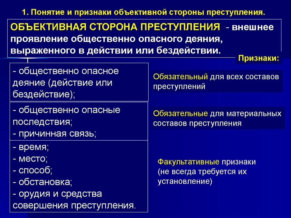 Понятие и признаки объективной стороны. К факультативным признакам относятся