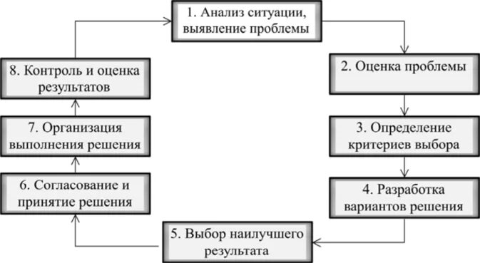 Организация выполнения принятия решений. Схема процесса разработки управленческого решения. 2) Схема процесса принятия решений. Обобщенная схема процесса разработки управленческого решения. Технология принятия управленческих решений схема.