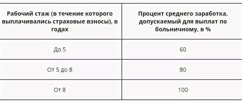 Как оплачивается больничный лист по стажу. Стаж для начисления больничного. Как посчитать процент стажа для больничного. Стаж для расчета больничного листа в 2021.