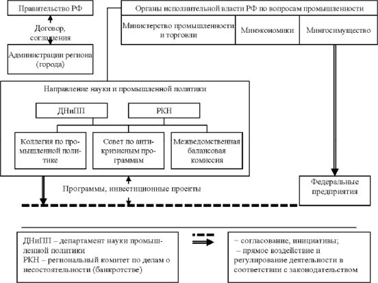 Направление промышленной политики. Направления промышленной политики. Механизм промышленной политики. Реализации промышленной политики. Основные направления региональной промышленной политики..
