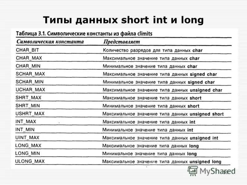 Минимальный int. Short Тип данных. Тип данных short INT. Типы данных (short, INT , long). Типы данных INT И short INT.