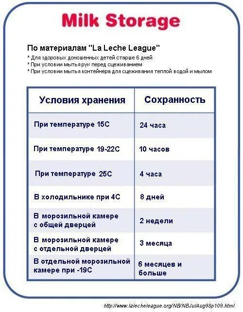 Сколько времени можно хранить разведенную. Срок годности сцеженного грудного молока. Сколько хранится сцеженное молоко. Срок хранения сцеженного грудного молока. Сроки хранения грудного молока в холодильнике в бутылочке.