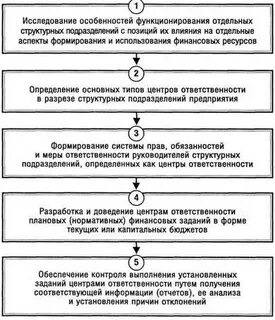 Свойства функционирования и развития систем