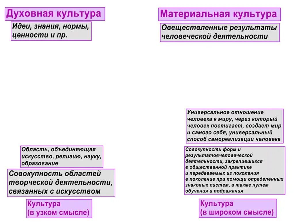 Все результаты материальной и духовной. Что такое материальная культура общества?. Понятие культуры культура и духовная жизнь. Материальная и духовная культура Обществознание. Культура в широком и узком смысле материальная и духовная культура.