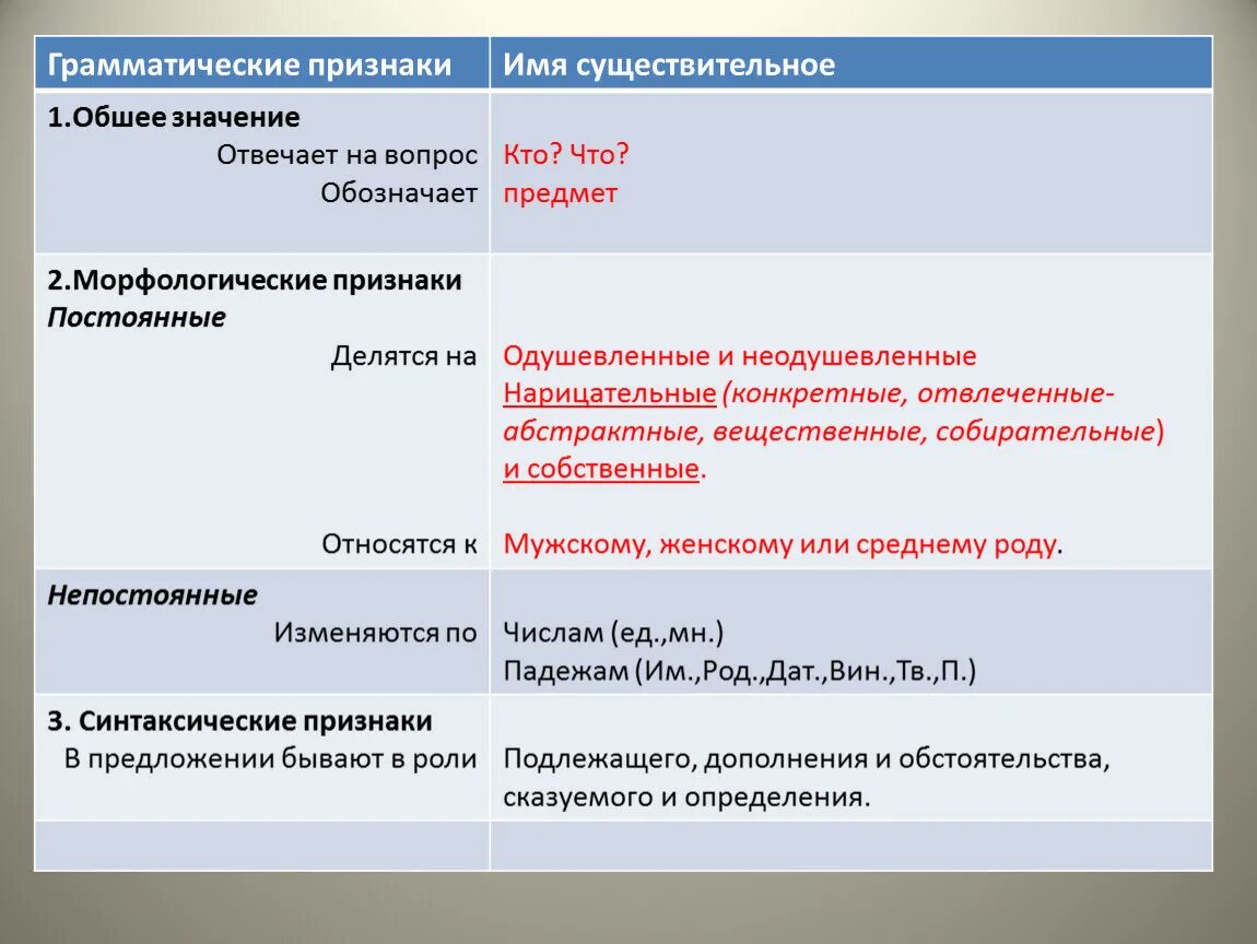 Грамматические признаки существительного 4 класс. Непостоянные признаки существительных 6 класс. Обозначить грамматические признаки. Грамматические признаки имен существительных. Постоянные морфологические признаки прилагательного 5