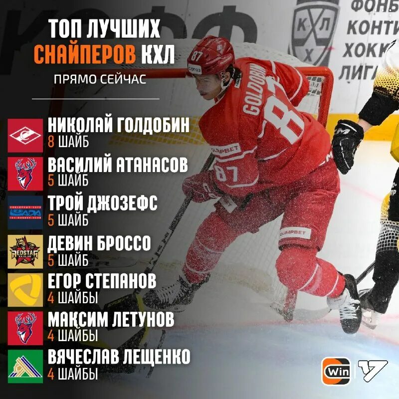 кхл результаты сегодня. кхл снайперы и бомбардиры. кхл снайперы и бомбардиры. лучшие снайперы кхл. проброс в кхл 2022-23.