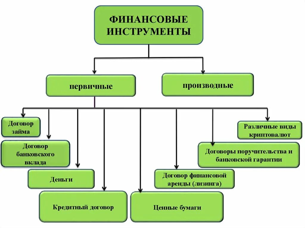 Первичные и производные финансовые инструменты. Инструменты финансирования. Инструменты финансового инвестирования. Перечень финансовых инструментов. Увеличение финансовых инструментов