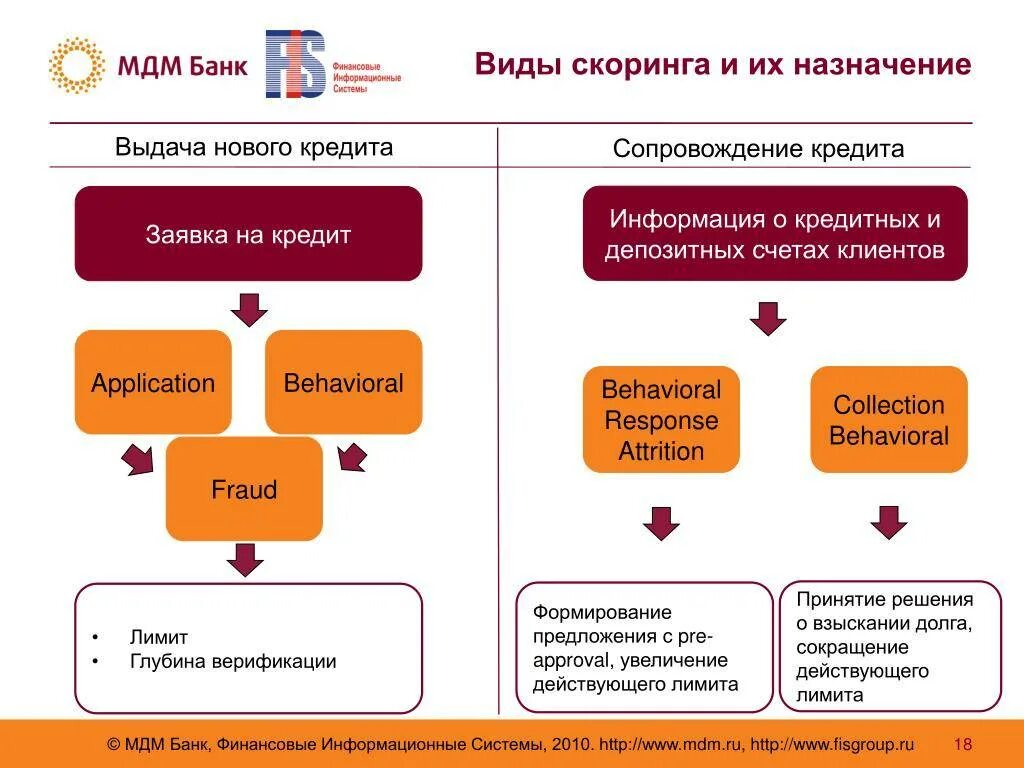 Финансовые ис. Системы кредитного скоринга. Разновидностей кредитного скоринга. Системы скоринга в банках. Сопровождение выданных кредитов.