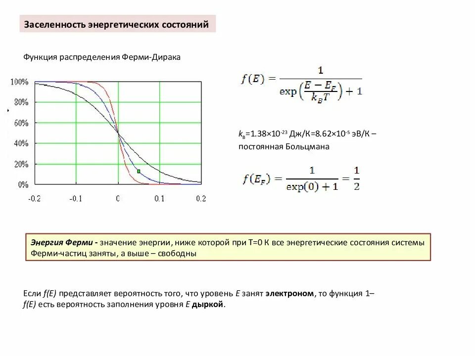 Вероятность заполнения энергетического уровня