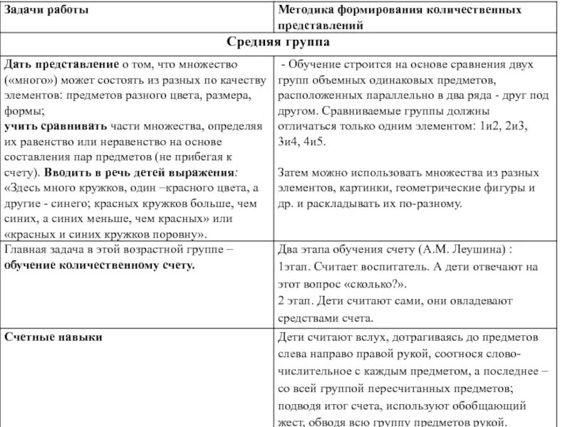 Методика формирования у детей количественных представлений. Особенности развития количественных представлений у дошкольников. Методика формирования количественных представлений в группе малыши. Методика формирование количественных представлений у дошкольников. Обучение количественному счету