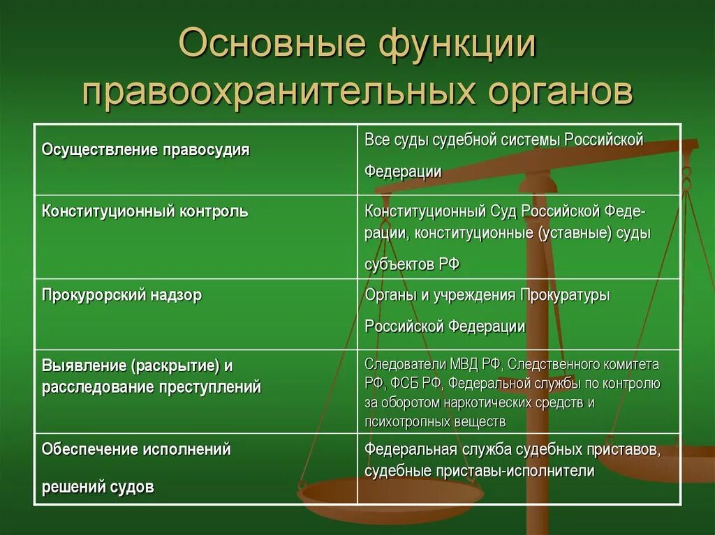 Органы осуществляющие правоохранительные функции