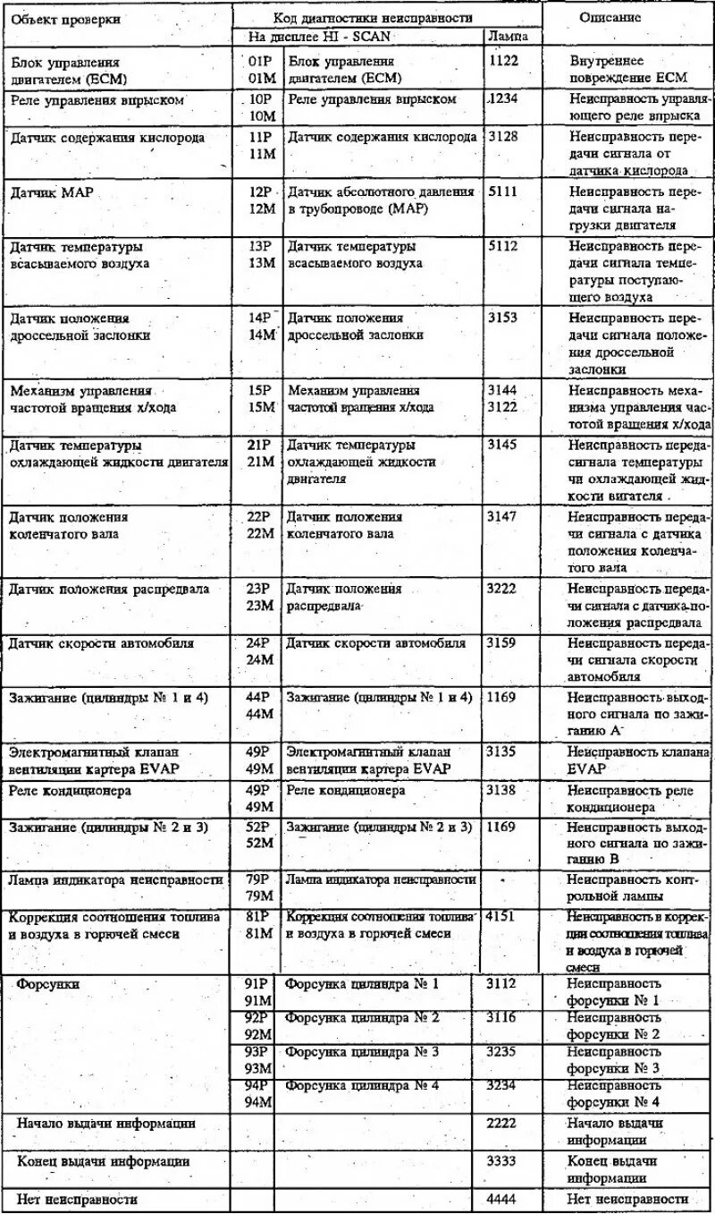 Код ошибки 444. Таблица диагностических кодов автомобиля. самодиагностика солярис. интер 9200 диагностические коды ошибок. коды диагностики fz6s.