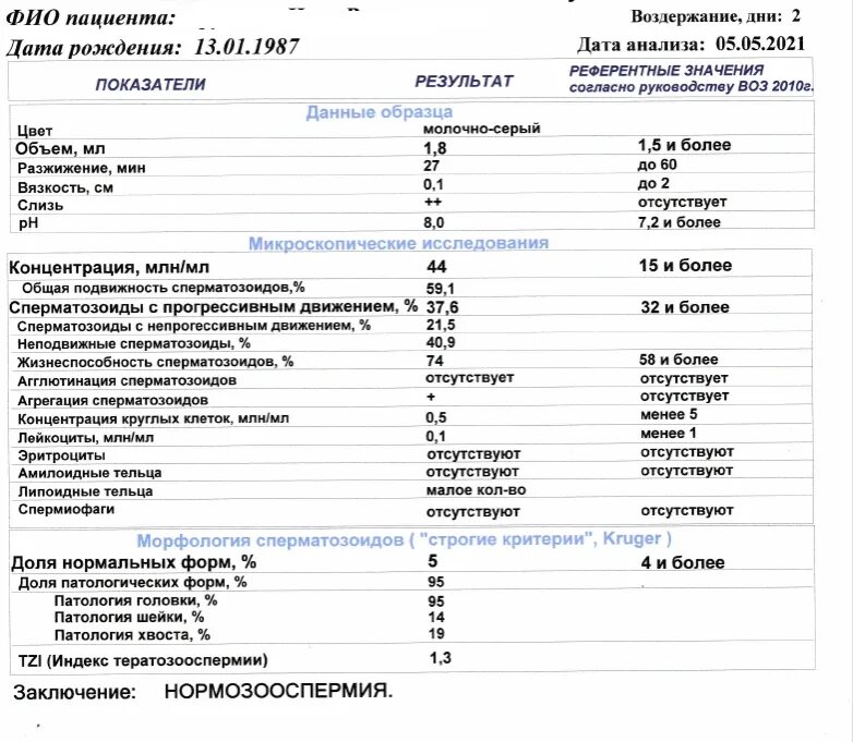 Морфология 2 процента. Тератозооспермия спермограмма. Тератозооспермия показатели. Спермограмма результат тератозооспермия. Спермограмма референтные значения.