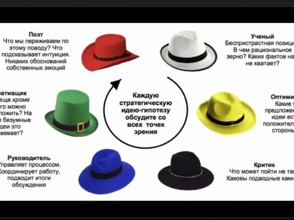 Примеры 6 шляп. 6 Шляп мышления Эдварда де Боно. Методика 6 шляп Эдварда де Боно. Метод шляп де Боно. Шляпы Эдварда де Боно.