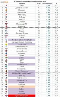 Сколько команд в вхл