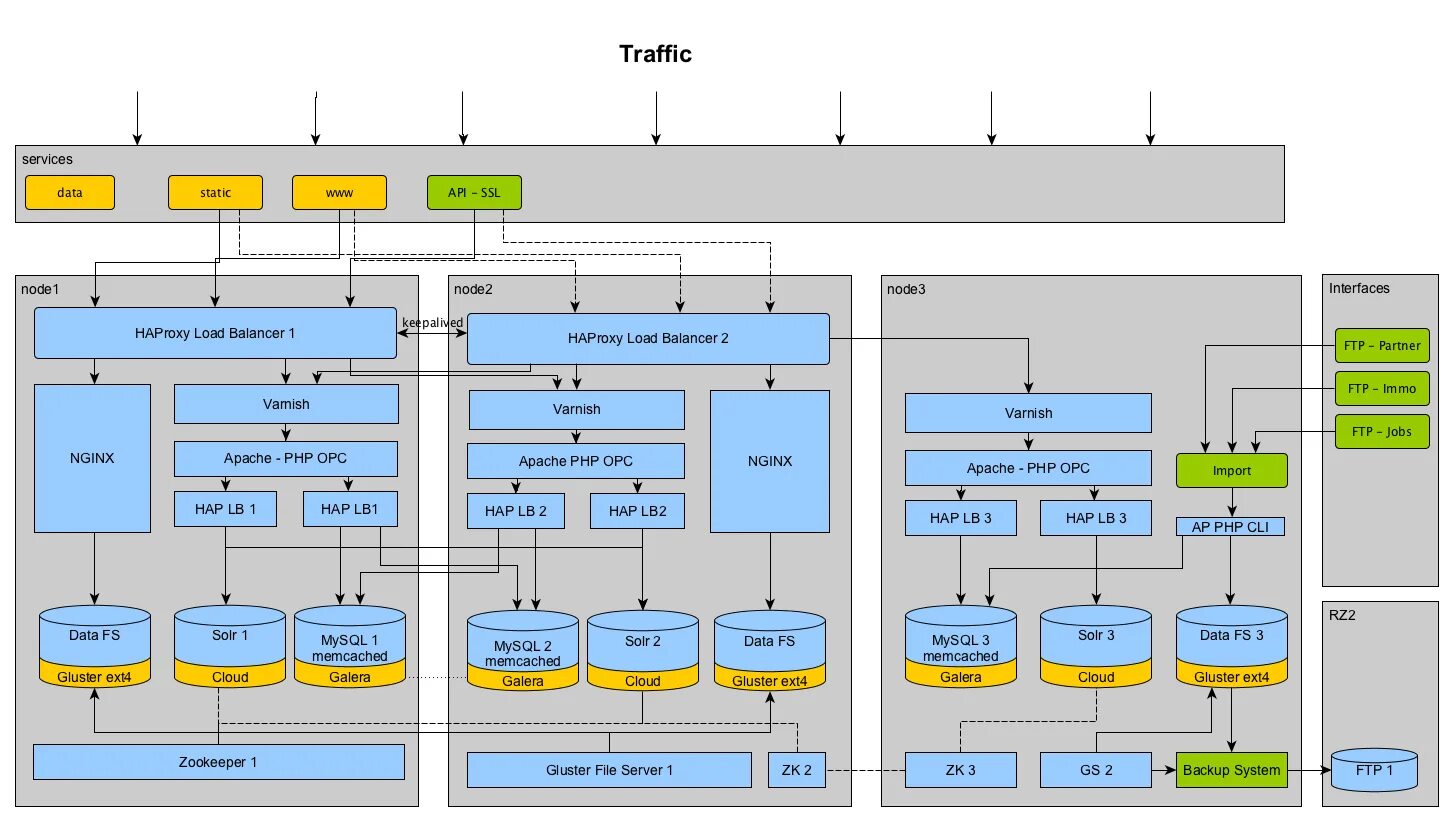 Apache cluster