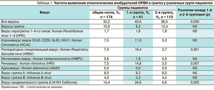 Грипп анализы сдать. Анализы при гриппе показатели. Показатели крови при ОРВИ. Показатели анализов при ОРВИ. Грипп ОАК показатели.