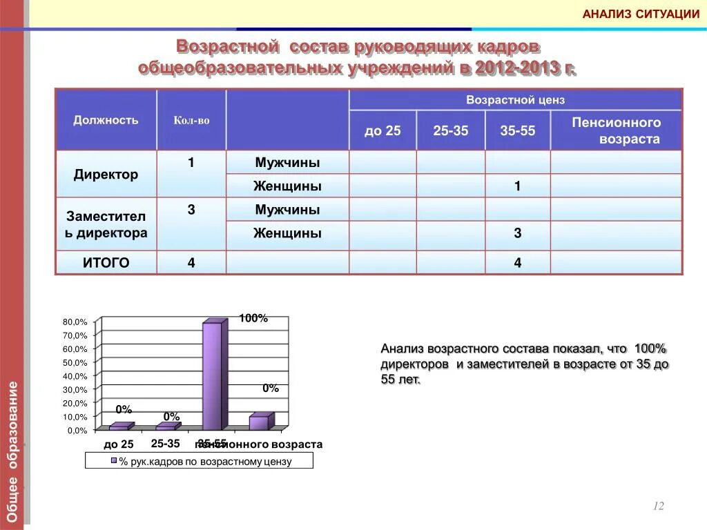 Анализ возрастного состава. Возрастной состав учреждения. Анализ возрастного состава оборудования. Оценка возрастного состава оборудования. Возрастной ценз членов общественной палаты