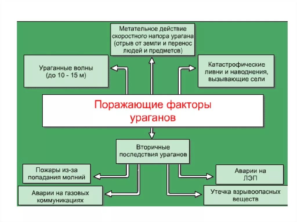 Поражающие факторы бури урагана смерча. Поражающие факторы урагана. Разрушительная сила урагана заключается в совместном действии. Ураган поражающие факторы. Ураган поражающие факторы.