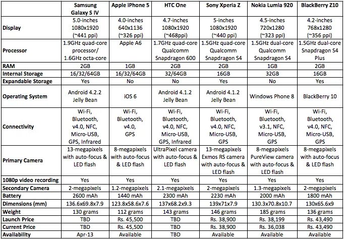 Характеристики телефонов самсунг таблица. Сравнительная таблица телефонов самсунг до 450$. Сравнительная таблица смартфонов самсунг s20. Таблица параметров смартфонов самсунг. Сравнение телефонов samsung galaxy