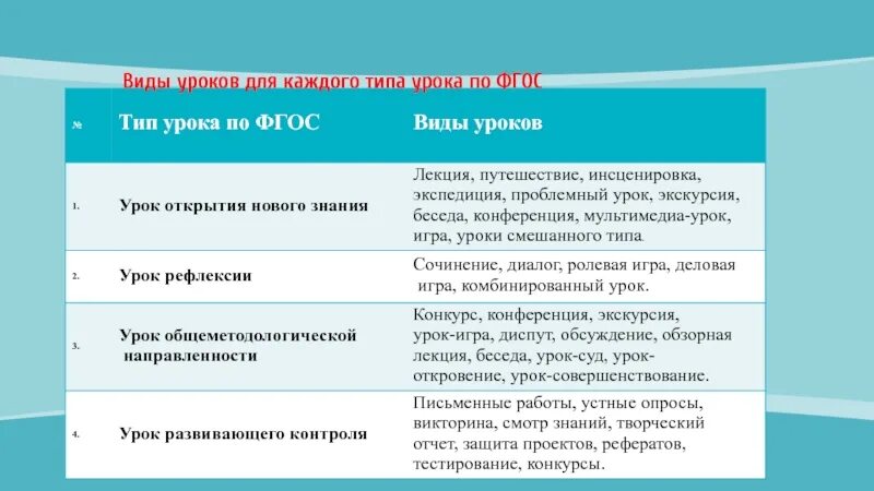 Какие бывают типы уроков по фгос. Виды уроков для каждого типа урока по фгос. типы уроков по фгос. типы уроков системно-деятельностного подхода по фгос. типы уроков фгос.
