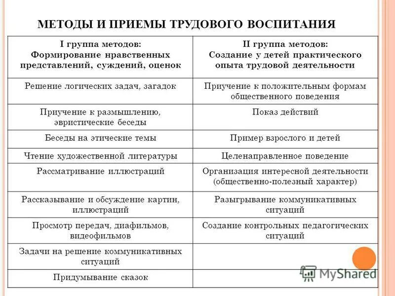 методы и приемы трудового воспитания. методика трудового воспитания. методы трудового воспитания в педагогике. методы трудового воспитания детей дошкольного возраста. методы и приемы трудового обучения и воспитания дошкольников.
