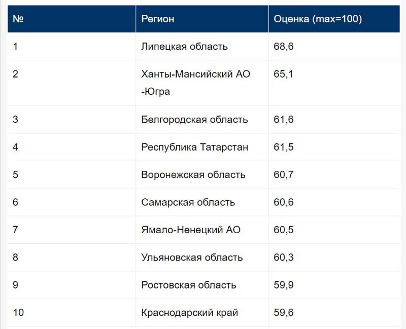 Хорошо регион. Место в рейтинге. Регионы по уровню жизни. Низкий рейтинг. Уровни жителей.