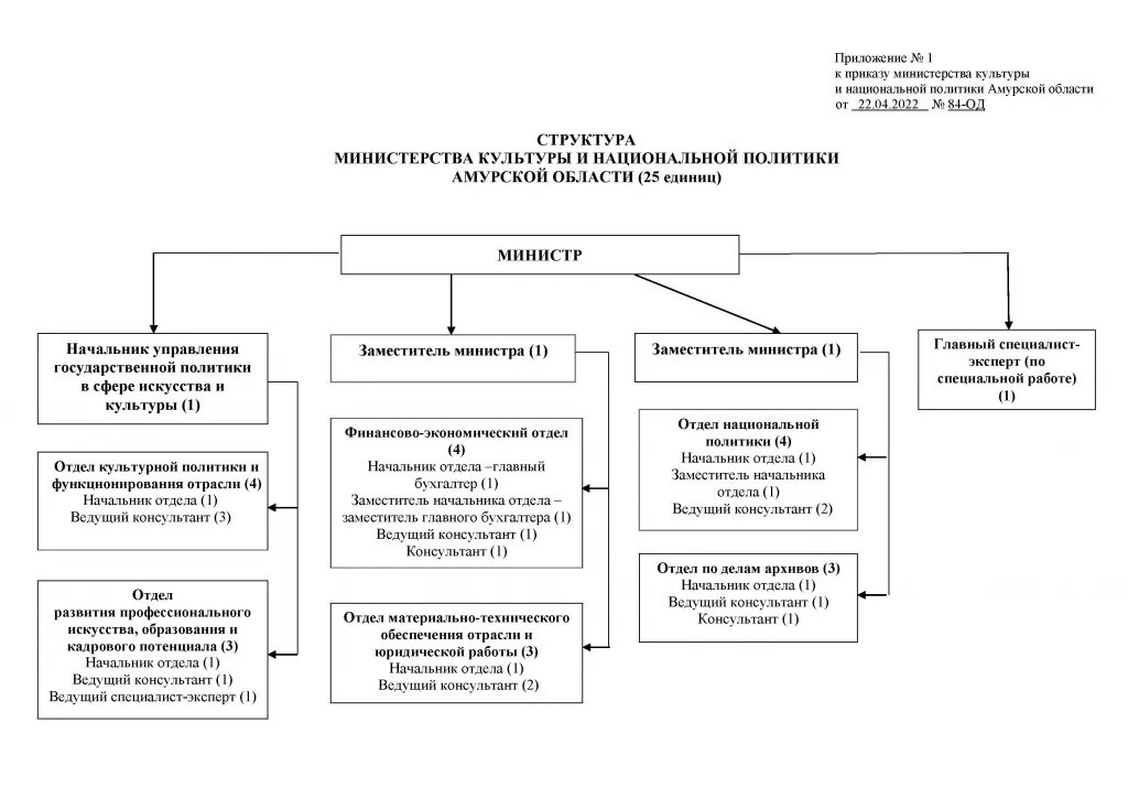 Структура Министерства культуры РФ схема. Структура МВД РФ схема 2022. Министерство культуры структура Министерства. Структура Министерства образования РФ схема. Департаменты культуры рф