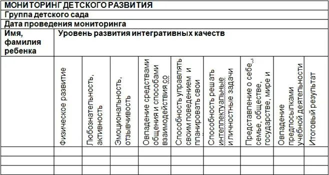 Карта наблюдения детского развития образец. Диагностические карты по ФГОС 2 младшая группа. Таблица мониторинга по программе от рождения до школы. Индивидуальная карта развития ребенка дошкольного возраста.