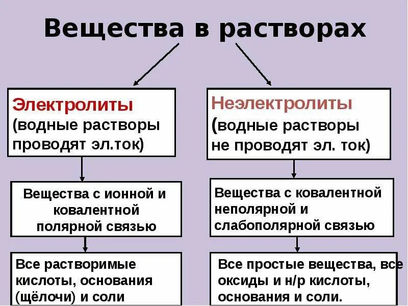 Дайте определение 2 3 примера электролиты Сильные электролиты список всех
