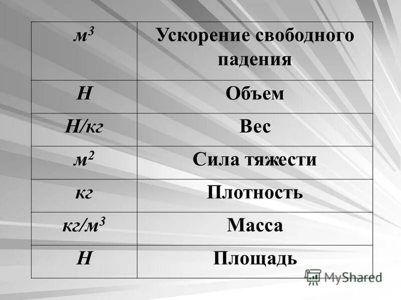 Ускорение свободного падения м2 с