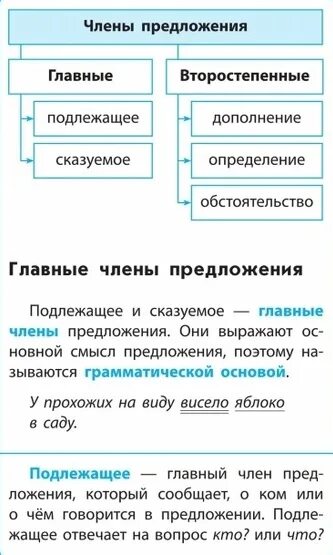 Типы членов предложения. Русский язык в схемах и таблицах 1-4 классы Безкоровайная. Виды членов таблица. Схемы видов хуёв разновидности.