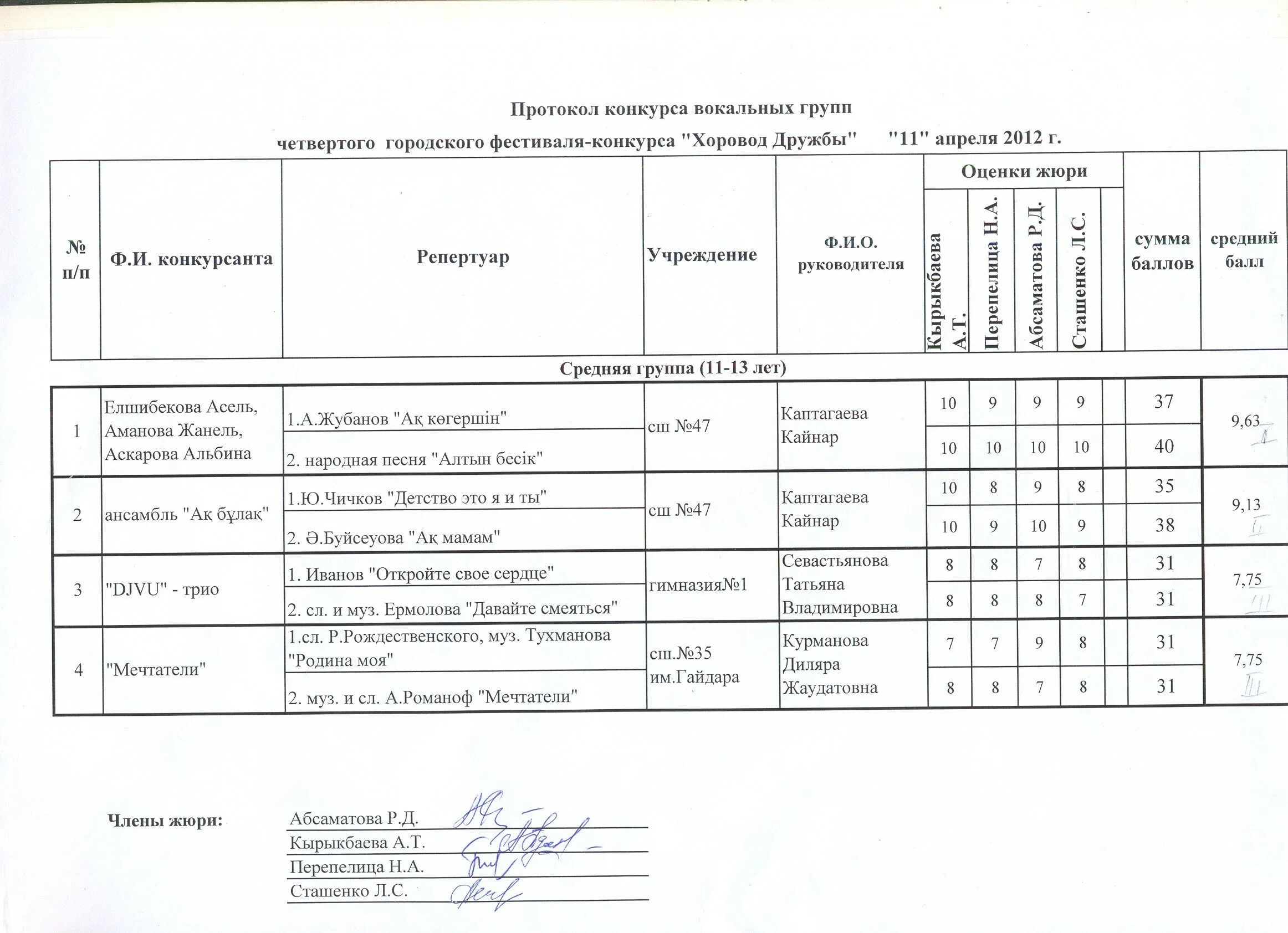 Форма протокола конкурса. Протокол конкурса. Протокол жюри вокального конкурса. Протокол оценки конкурса. Протокол оценки конкурса для жюри.