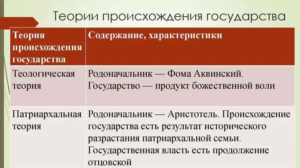 Теологическая теория происхождения государства таблица. Теории происхождения государства таблица Обществознание. Органическая теория происхождения государства таблица. Теории возникновения государства.