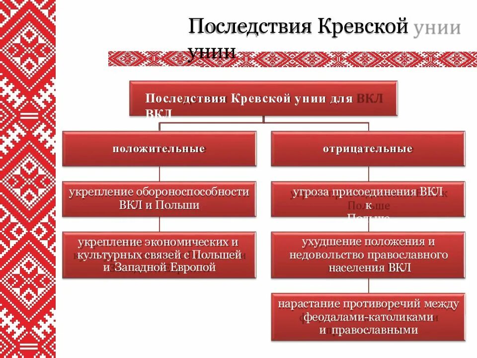 Активизации национального движения на белорусских землях
