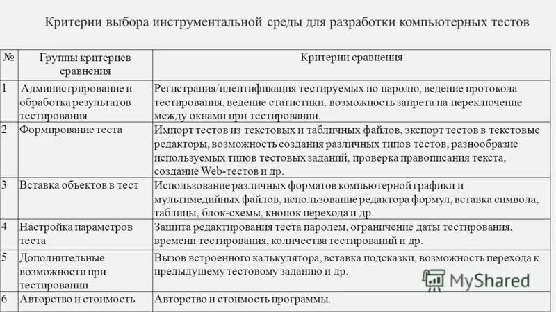 Тесты регистрация прав. Критерии сравнения программ. Выбор критериев сравнения.