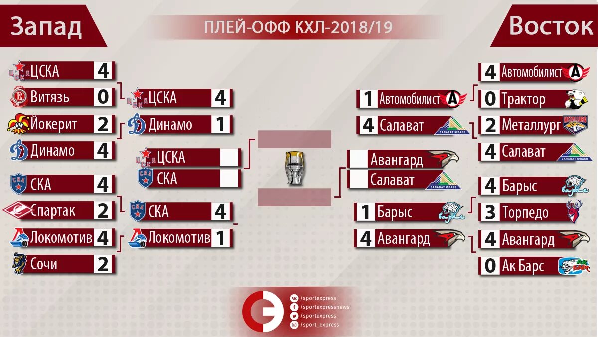 Плей офф кхл 2023 2024 даты игр. КХЛ финал Кубка Гагарина 2021. ЦСКА Авангард финал Кубка Гагарина 2019. Плей-офф КХЛ сетка игр 2021. КХЛ Кубок Гагарина 2020 сетка.