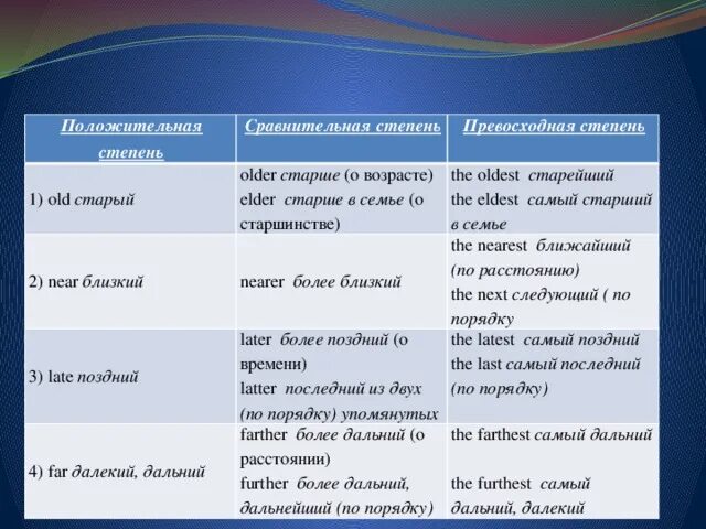 Сравнительная степень near. Сравнительная степень прилагательных в английском old. Old сравнительная и превосходная степень. Степень сравнения прилагательного в английском old. Old сравнительная и превосходная степень в английском.