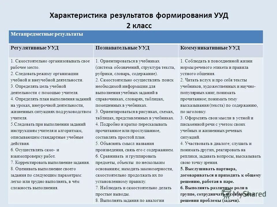 Трудовые действия необходимые умения необходимые знания. УУД В начальной школе по ФГОС математика. УУД В начальной школе по ФГОС 2 класс. Результаты формирования УУД. Универсальные учебные действия 1 класс.